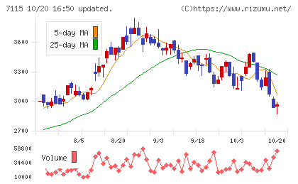アルファパーチェスチャート