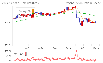 ミアヘルサホールディングスチャート