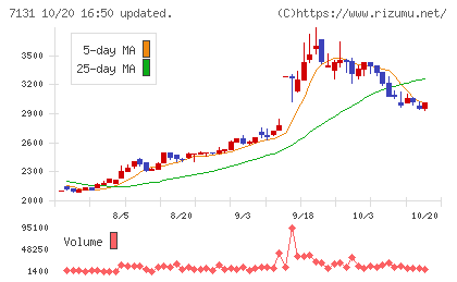 のむら産業チャート