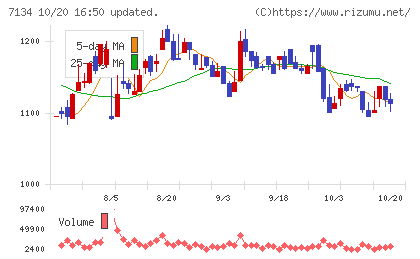 アップガレージグループチャート