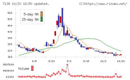 ＴＯＲＩＣＯチャート