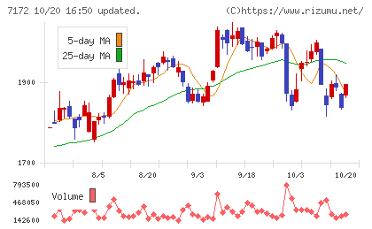 ジャパンインベストメントアドバイザーチャート