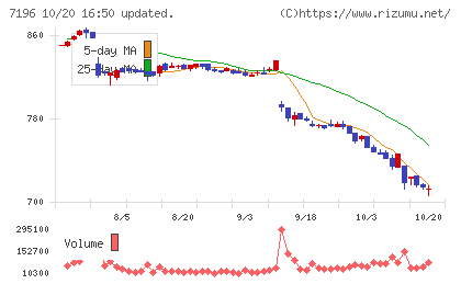 Ｃａｓａチャート