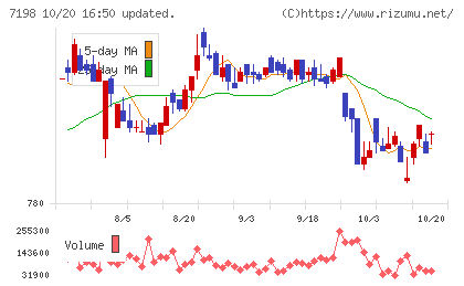 ＳＢＩアルヒチャート