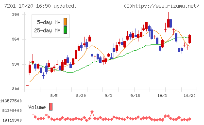 日産自動車チャート