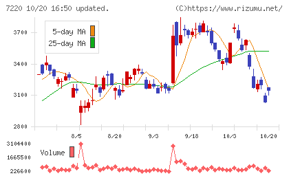 武蔵精密工業チャート