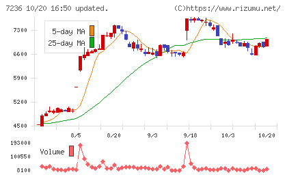 ティラドチャート