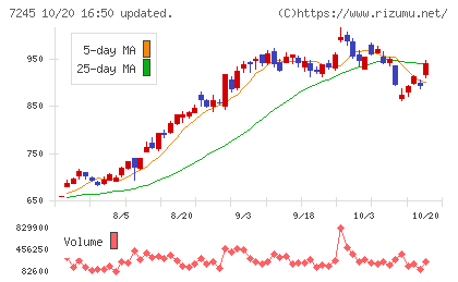 大同メタル工業チャート