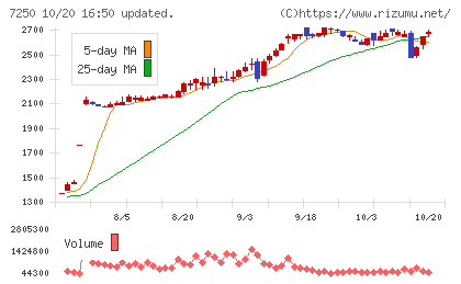 太平洋工業チャート