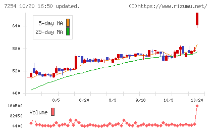 ユニバンスチャート