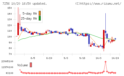 河西工業チャート