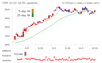 アイシンチャート