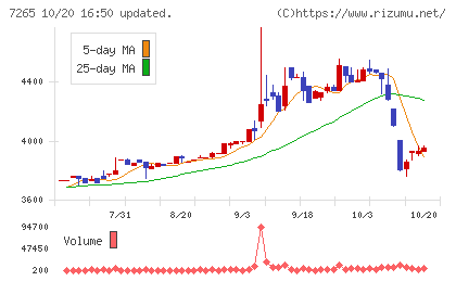 エイケン工業チャート