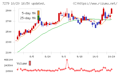 ハイレックスコーポレーションチャート