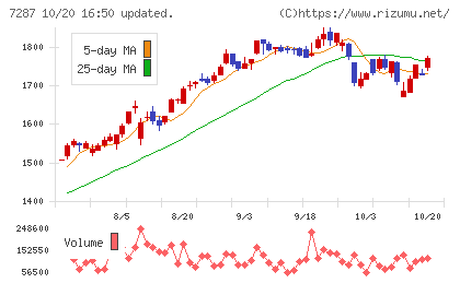 日本精機チャート
