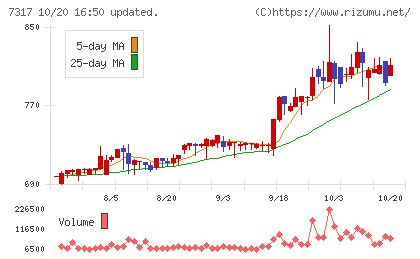 松屋アールアンドディチャート
