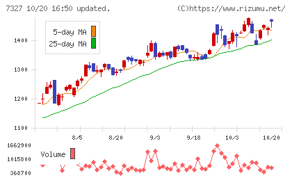 第四北越フィナンシャルグループチャート