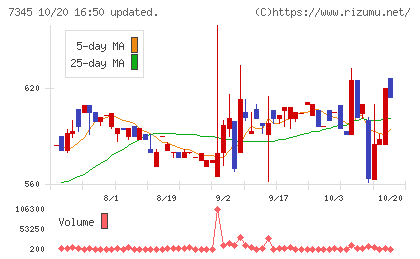 アイ・パートナーズフィナンシャルチャート