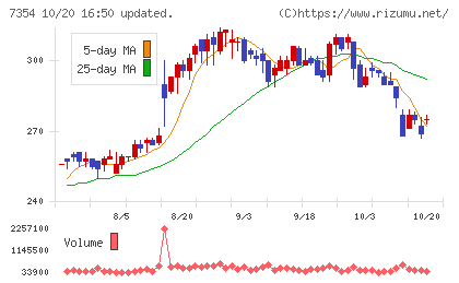 ダイレクトマーケティングミックスチャート