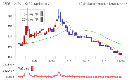 Ｒｅｔｔｙチャート