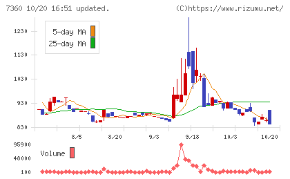 オンデックチャート