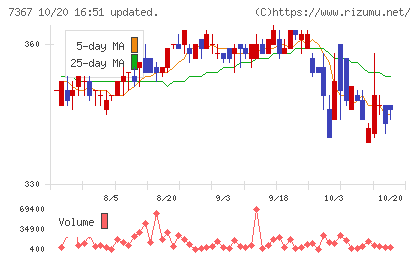 セルムチャート