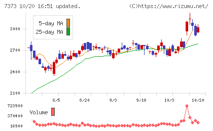 アイドマ・ホールディングスチャート
