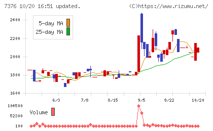ＢＣＣチャート