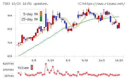 ネットプロテクションズホールディングスチャート