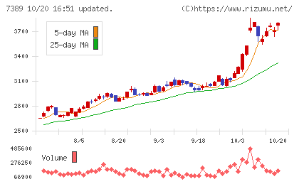 あいちフィナンシャルグループチャート