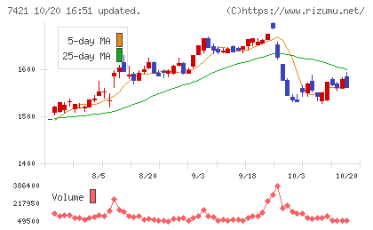 カッパ・クリエイトチャート