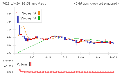 東邦レマックチャート