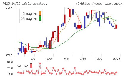 初穂商事チャート