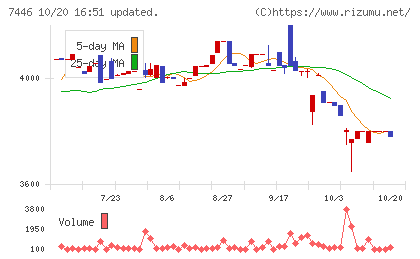 東北化学薬品チャート