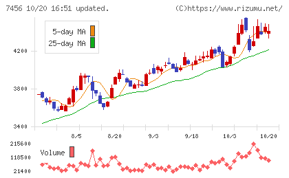 松田産業チャート