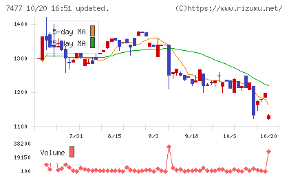 ムラキチャート