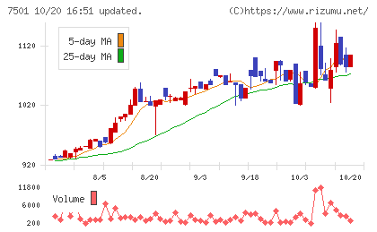 ティムコチャート