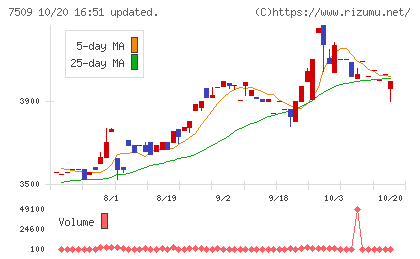 アイエーグループチャート