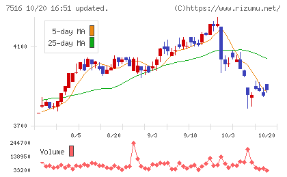 コーナン商事チャート