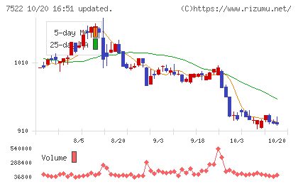 ワタミチャート