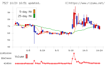 システムソフトチャート