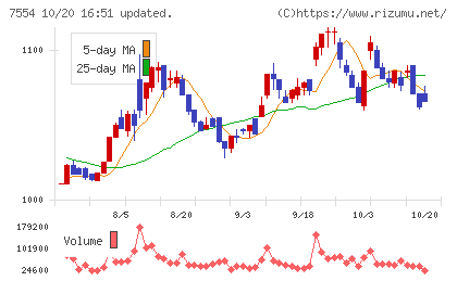 幸楽苑チャート