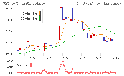 萬世電機チャート