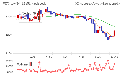 橋本総業ホールディングスチャート
