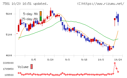 サイゼリヤチャート