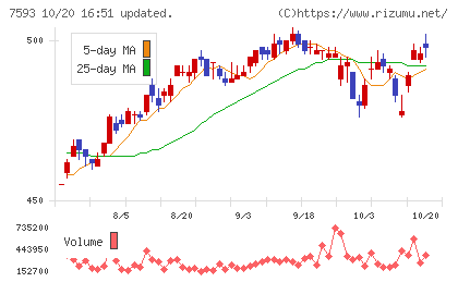 ＶＴホールディングスチャート