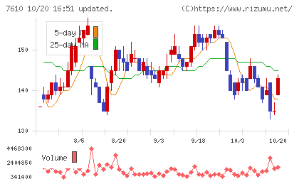 テイツーチャート