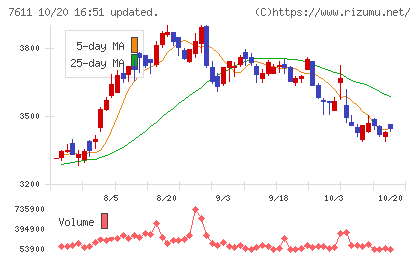 ハイデイ日高チャート