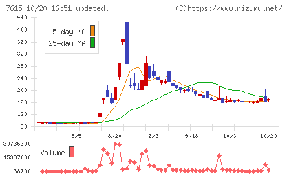 京都きもの友禅ホールディングスチャート