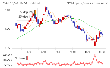 スギホールディングスチャート